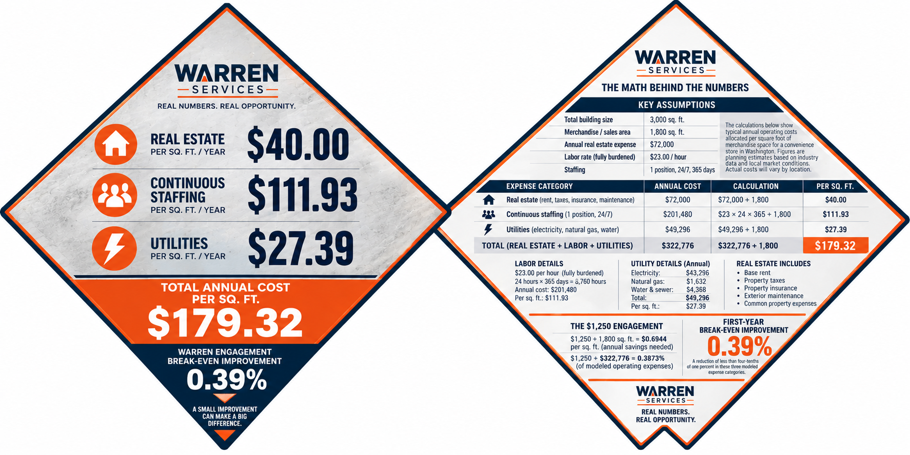 Approved WARREN Services convenience-store cost tile graphic showing the front cost summary and reverse-side assumptions and calculations.